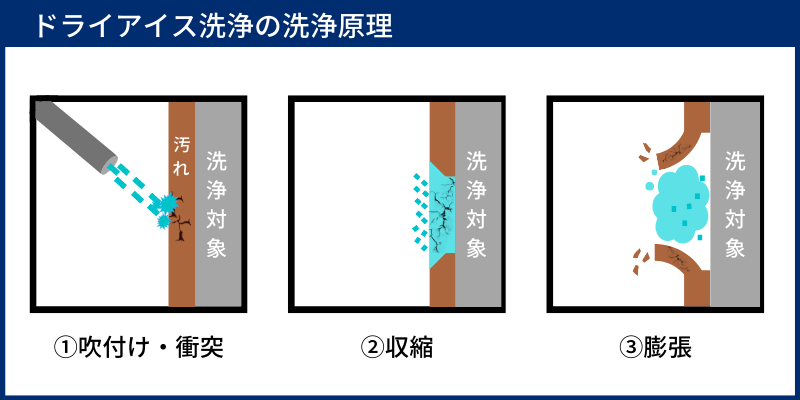 ドライアイス洗浄 工程 (1)