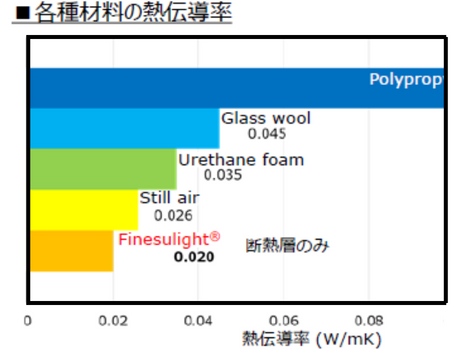 各種材料の熱伝導率 編集